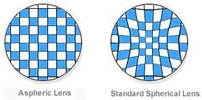 CCC_Aspheric_vs_Spherical_Lens_Design_computer_clipon_reading_glasses